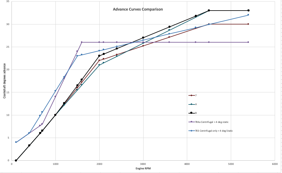 TR3 and TR4 Timing Curves - Technical - all models - TR Forums