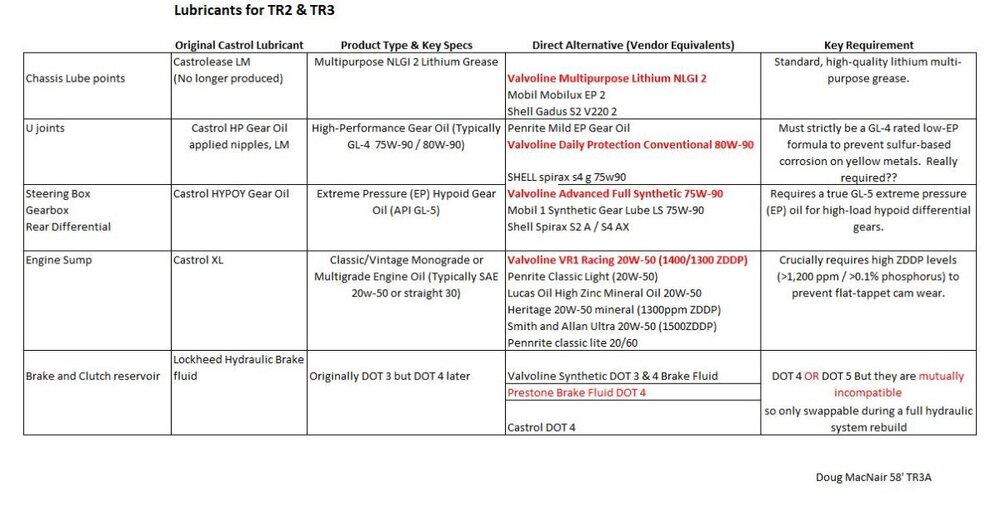 TR3 lubrication xreference.JPG